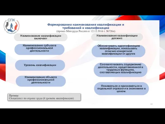 Формирование наименования квалификации и требований к квалификации (приказ Минтруда России от 12.12.2016