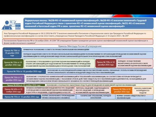 Москва, 31 октября 2018 год Процедуры независимой оценки квалификаций Найти в реестре