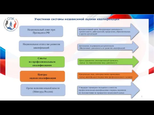 Участники системы независимой оценки квалификации Национальный совет при Президенте РФ Национальное агентство