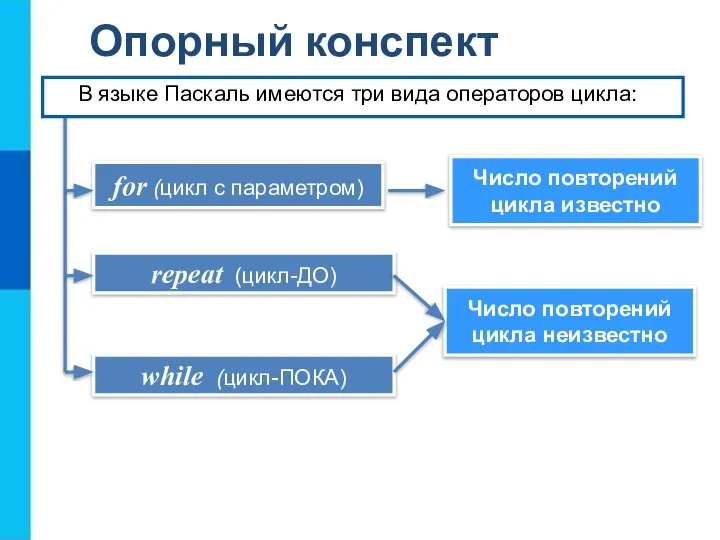 Опорный конспект while (цикл-ПОКA) repeat (цикл-ДО) for (цикл с параметром) Число повторений