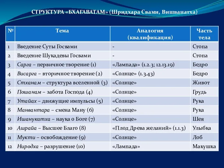 СТРУКТУРА «БХАГАВАТАМ» (Шридхара Свами, Вишванатха)