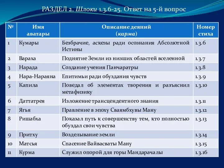 РАЗДЕЛ 2. Шлоки 1.3.6-25. Ответ на 5-й вопрос