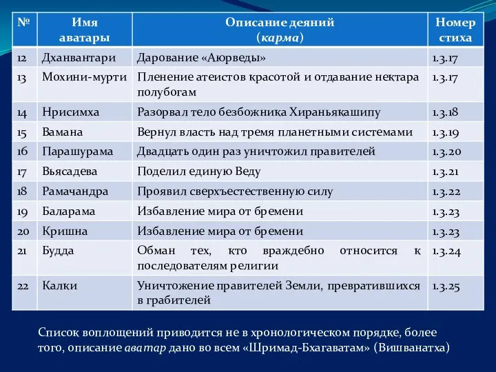 Список воплощений приводится не в хронологическом порядке, более того, описание аватар дано во всем «Шримад-Бхагаватам» (Вишванатха)