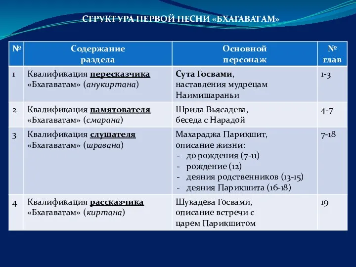 СТРУКТУРА ПЕРВОЙ ПЕСНИ «БХАГАВАТАМ»