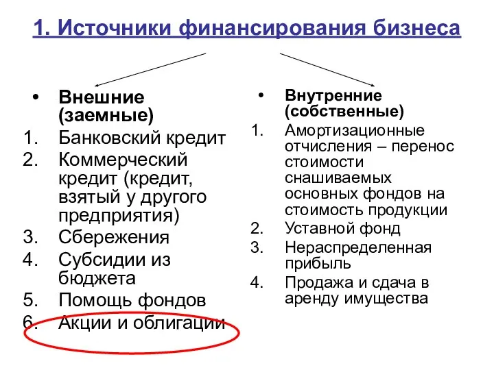 1. Источники финансирования бизнеса Внешние (заемные) Банковский кредит Коммерческий кредит (кредит, взятый