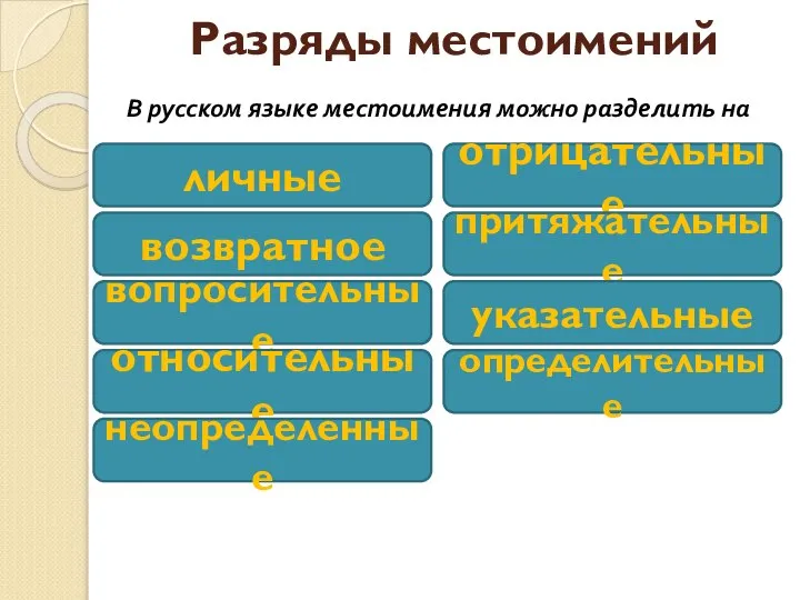 Разряды местоимений личные возвратное вопросительные относительные неопределенные отрицательные притяжательные указательные определительные В