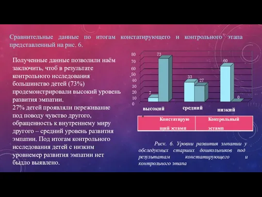 Сравнительные данные по итогам констатирующего и контрольного этапа представленный на рис. 6.