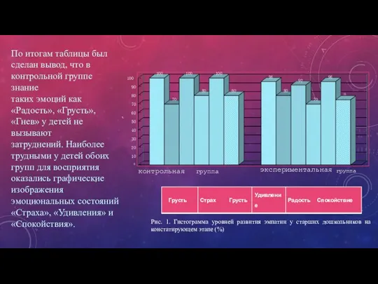 Рис. 1. Гистограмма уровней развития эмпатии у старших дошкольников на констатирующем этапе