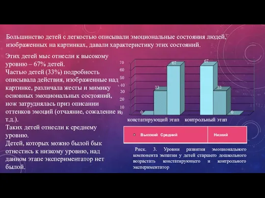 констатирующий этап контрольный этап Риск. 3. Уровни развития эмоционального компонента эмпатии у