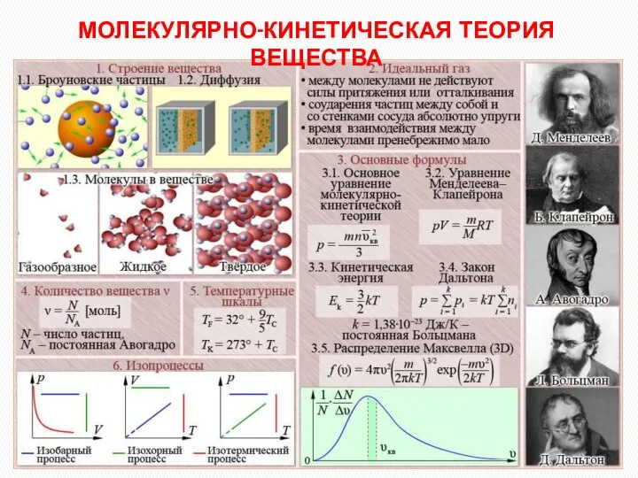 МОЛЕКУЛЯРНО-КИНЕТИЧЕСКАЯ ТЕОРИЯ ВЕЩЕСТВА