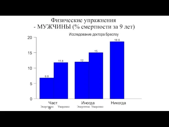 Физические упражнения - МУЖЧИНЫ (% смертности за 9 лет) Исследование доктора Бреслоу