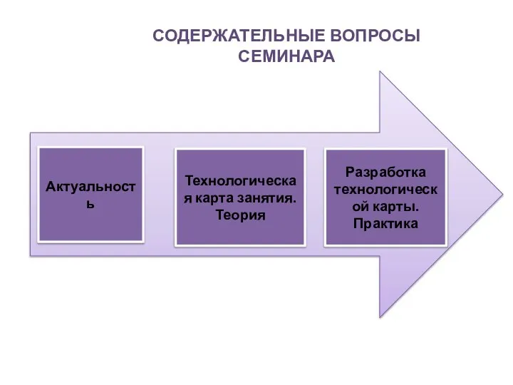 Актуальность Технологическая карта занятия. Теория Разработка технологической карты. Практика СОДЕРЖАТЕЛЬНЫЕ ВОПРОСЫ СЕМИНАРА