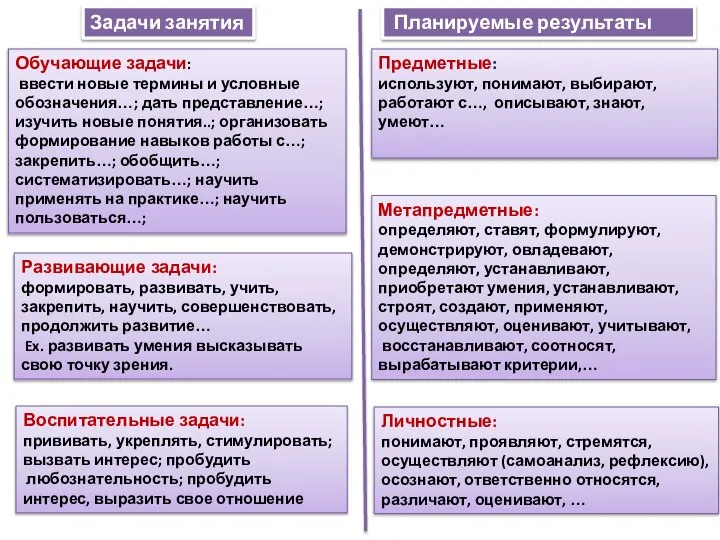 Задачи занятия Обучающие задачи: ввести новые термины и условные обозначения…; дать представление…;