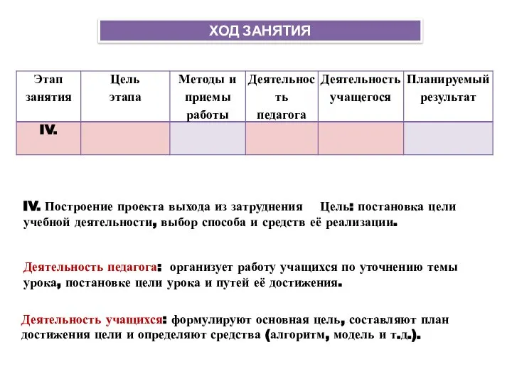 IV. Построение проекта выхода из затруднения Цель: постановка цели учебной деятельности, выбор