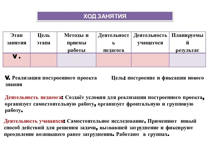 V. Реализация построенного проекта Цель: построение и фиксация нового знания Деятельность педагога: