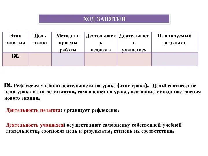 Деятельность учащихся: осуществляют самооценку собственной учебной деятельности, соотносят цель и результаты, степень