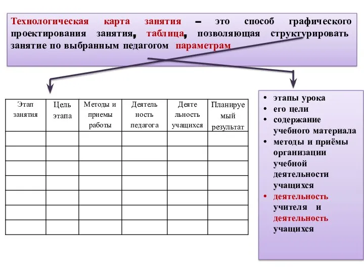 Технологическая карта занятия – это способ графического проектирования занятия, таблица, позволяющая структурировать