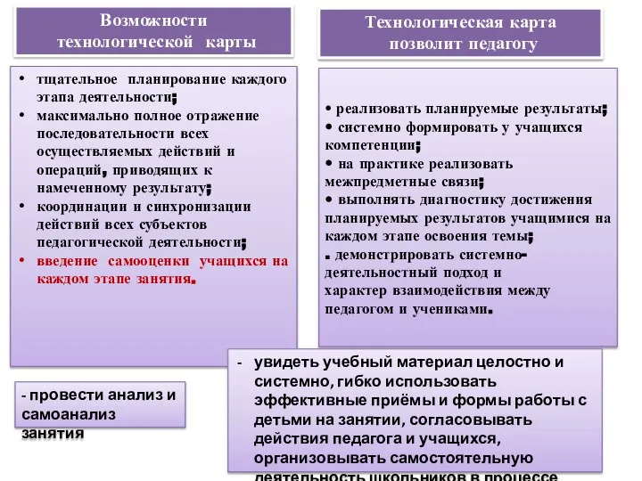 Возможности технологической карты тщательное планирование каждого этапа деятельности; максимально полное отражение последовательности