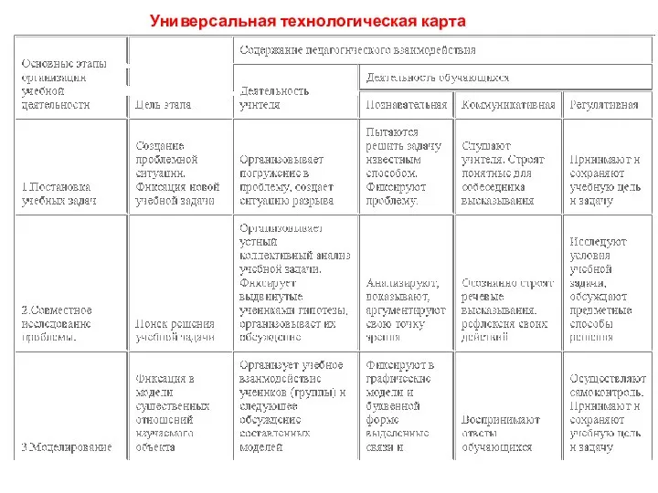 Универсальная технологическая карта