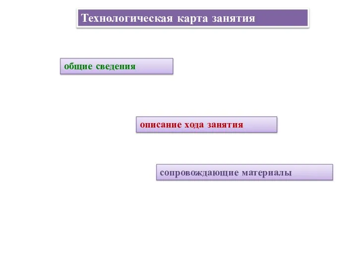 Технологическая карта занятия общие сведения описание хода занятия сопровождающие материалы