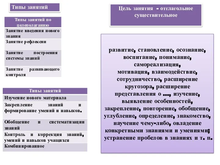 Типы занятий Цель занятия - отглагольное существительное развитие, становление, осознание, воспитание, понимание,