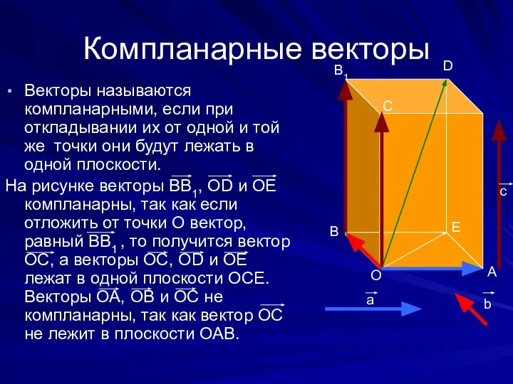 Компланарные векторы Векторы называются компланарными, если при откладывании их от одной и