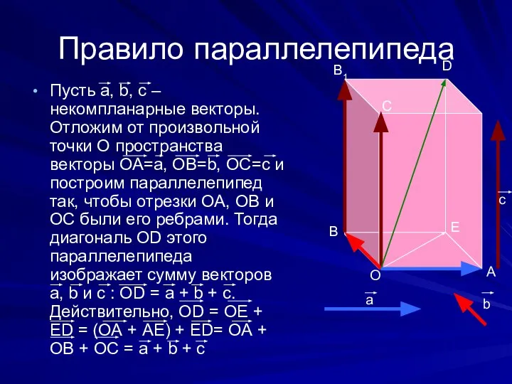 Правило параллелепипеда Пусть а, b, с – некомпланарные векторы. Отложим от произвольной