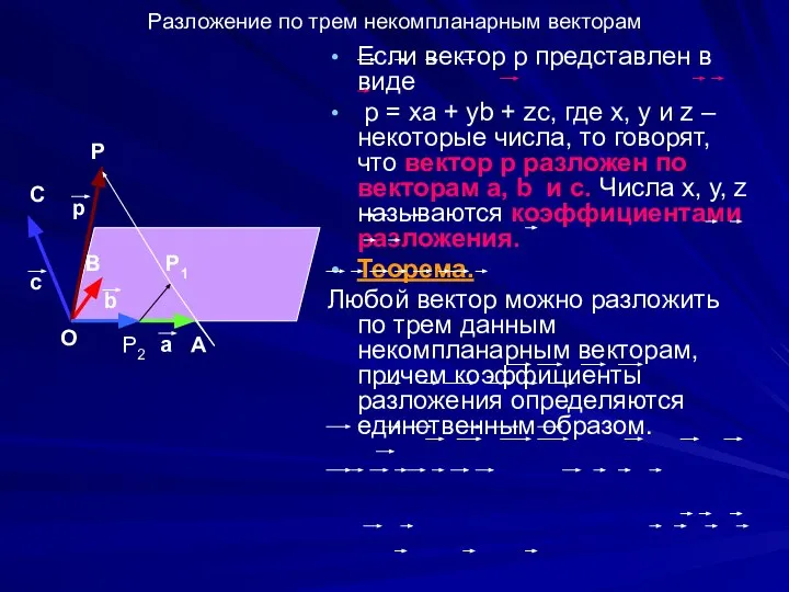 Разложение по трем некомпланарным векторам Если вектор р представлен в виде р