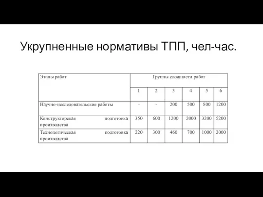 Укрупненные нормативы ТПП, чел-час.