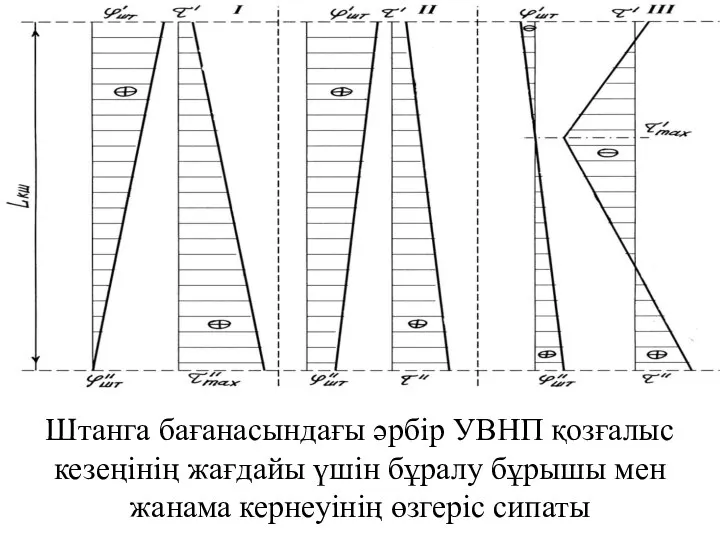 Штанга бағанасындағы әрбір УВНП қозғалыс кезеңінің жағдайы үшін бұралу бұрышы мен жанама кернеуінің өзгеріс сипаты