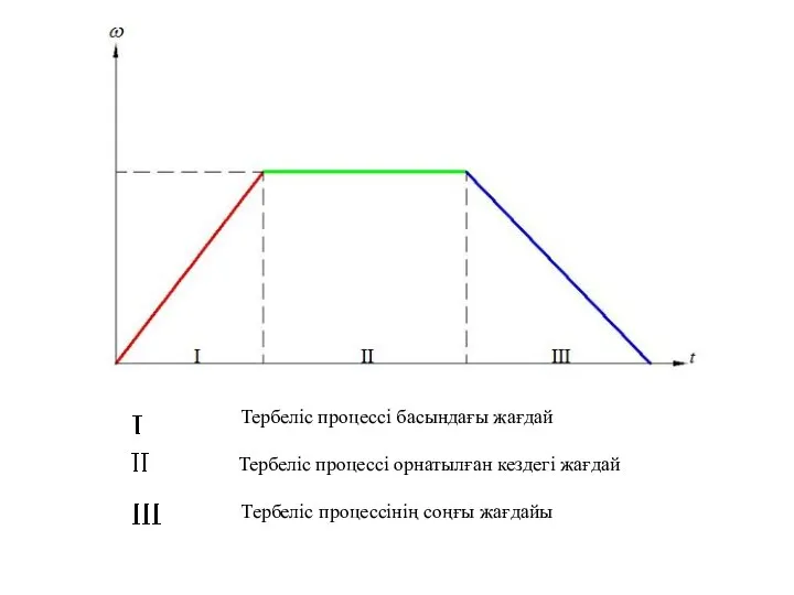 Тербеліс процессі басындағы жағдай Тербеліс процессі орнатылған кездегі жағдай Тербеліс процессінің соңғы жағдайы