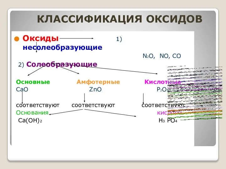 КЛАССИФИКАЦИЯ ОКСИДОВ Оксиды 1) несолеобразующие N2O, NO, CO 2) Солеобразующие Основные Амфотерные