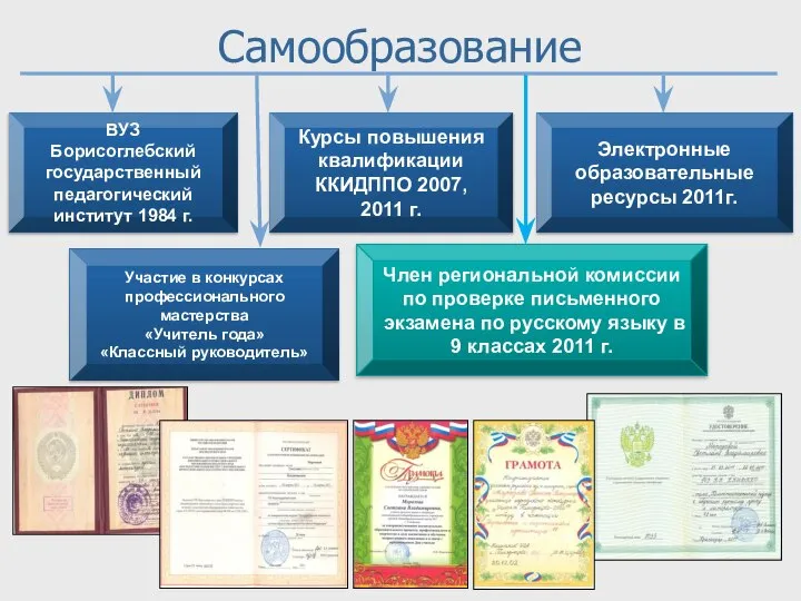 ВУЗ Борисоглебский государственный педагогический институт 1984 г. Курсы повышения квалификации ККИДППО 2007,