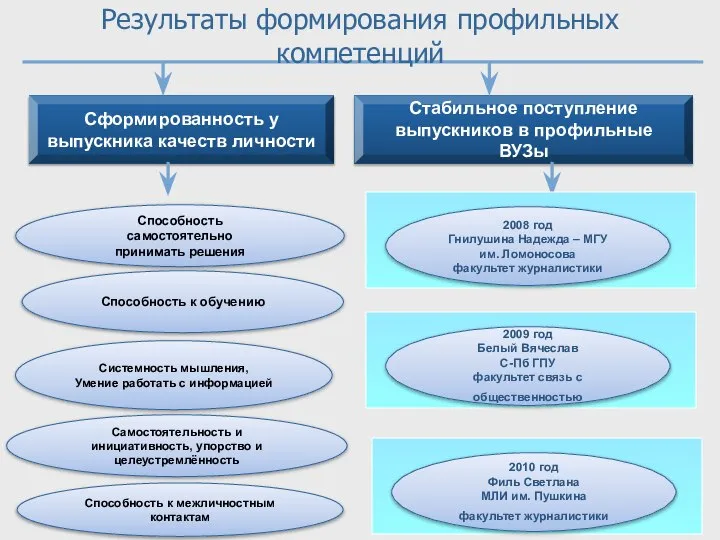 Сформированность у выпускника качеств личности Стабильное поступление выпускников в профильные ВУЗы Способность