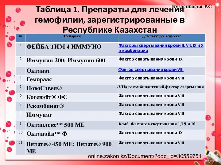 Таблица 1. Препараты для лечения гемофилии, зарегистрированные в Республике Казахстан Кузденбаева Р.С online.zakon.kz/Document/?doc_id=30559751