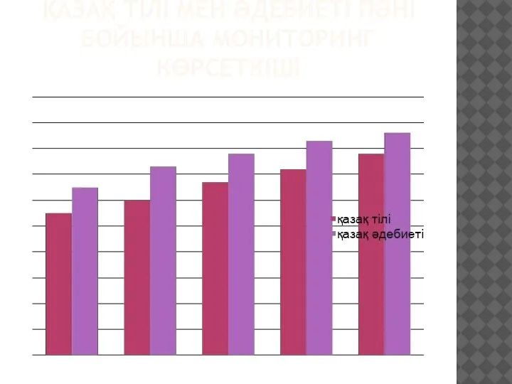 ҚАЗАҚ ТІЛІ МЕН ӘДЕБИЕТІ ПӘНІ БОЙЫНША МОНИТОРИНГ КӨРСЕТКІШІ