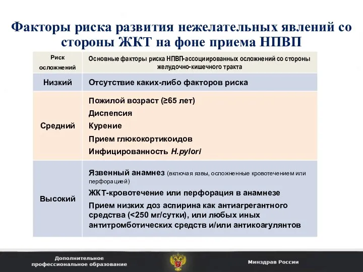 Факторы риска развития нежелательных явлений со стороны ЖКТ на фоне приема НПВП