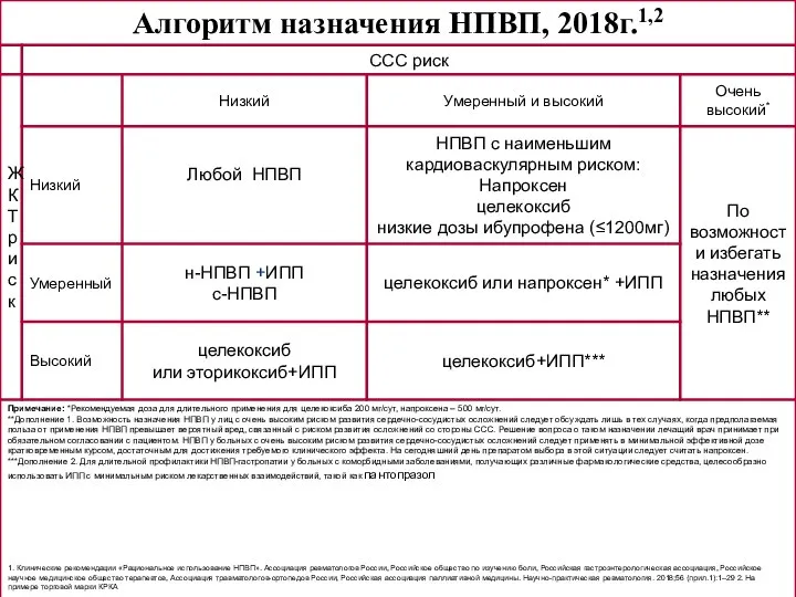 1. Клинические рекомендации «Рациональное использование НПВП». Ассоциация ревматологов России, Российское общество по