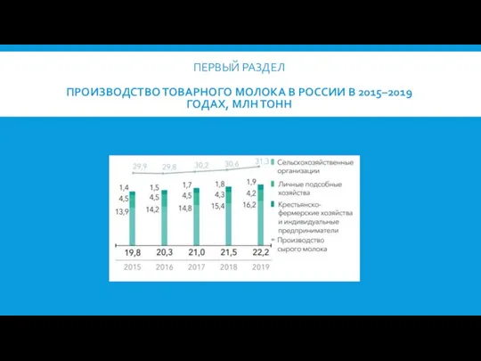 ПЕРВЫЙ РАЗДЕЛ ПРОИЗВОДСТВО ТОВАРНОГО МОЛОКА В РОССИИ В 2015–2019 ГОДАХ, МЛН ТОНН