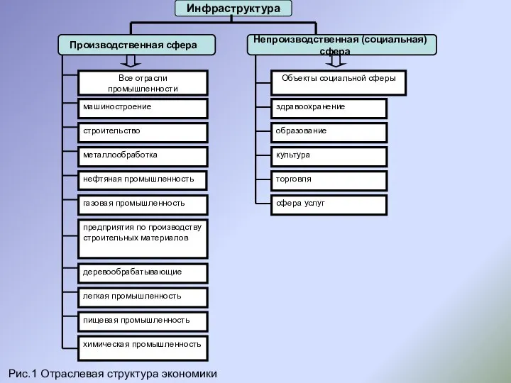 Инфраструктура Производственная сфера Непроизводственная (социальная) сфера Все отрасли промышленности Объекты социальной сферы