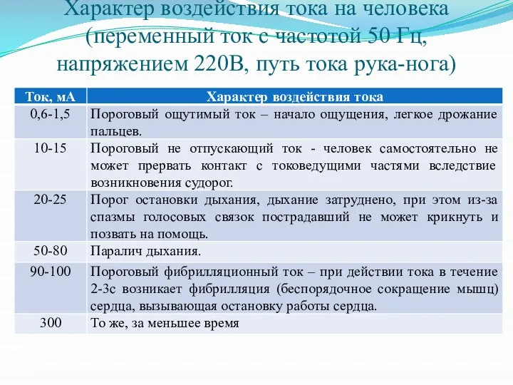 Характер воздействия тока на человека (переменный ток с частотой 50 Гц, напряжением 220В, путь тока рука-нога)