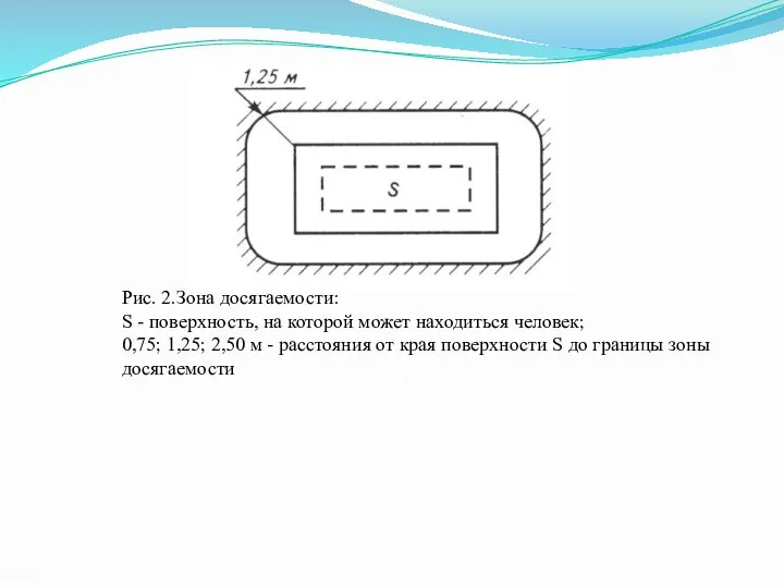 Рис. 2.Зона досягаемости: S - поверхность, на которой может находиться человек; 0,75;