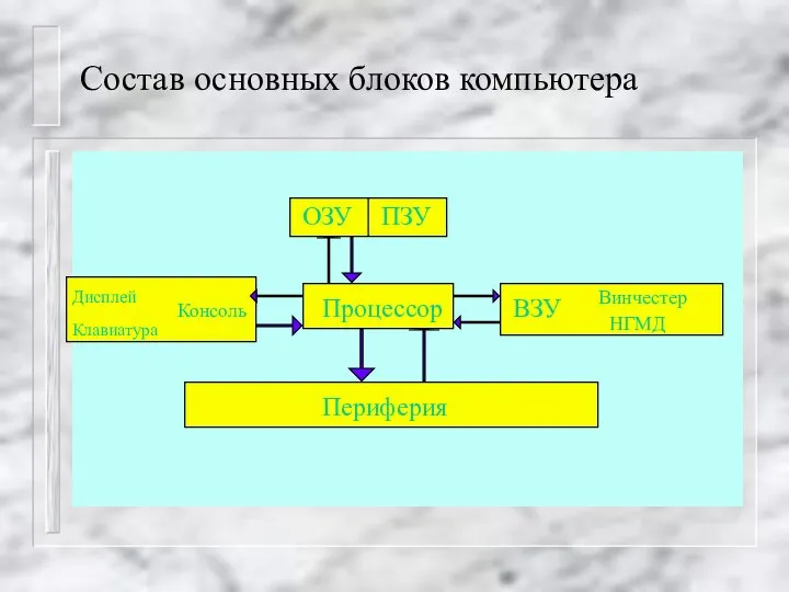 Состав основных блоков компьютера ОЗУ ПЗУ Процессор Процессор ВЗУ Винчестер НГМД Дисплей Клавиатура Консоль Периферия