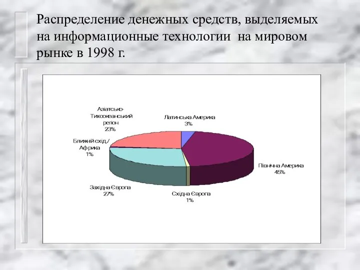 Распределение денежных средств, выделяемых на информационные технологии на мировом рынке в 1998 г.