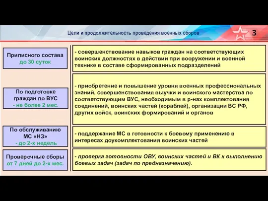 Приписного состава до 30 суток - совершенствование навыков граждан на соответствующих воинских