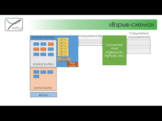 «Взрыв-схема» Диски * * * Соединения пользователей kernel buffer WAL buffer PgProc