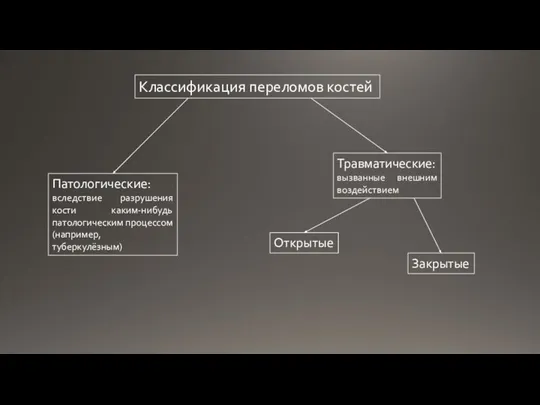 Классификация переломов костей Патологические: вследствие разрушения кости каким-нибудь патологическим процессом (например, туберкулёзным)