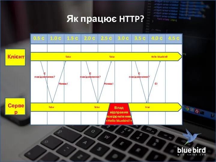 0.5 с 1.0 с 1.5 с 2.0 с 2.5 с 3.0 с