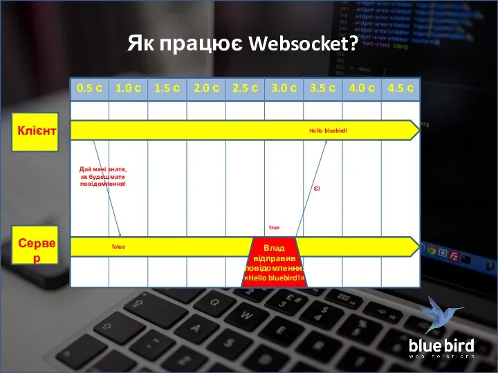 0.5 с 1.0 с 1.5 с 2.0 с 2.5 с 3.0 с