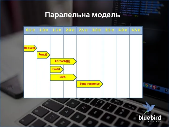 0.5 с 1.0 с 1.5 с 2.0 с 2.5 с 3.0 с